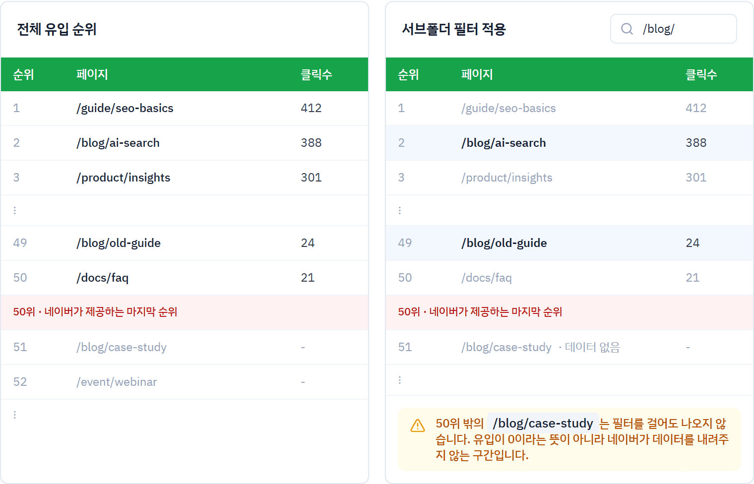 전체 유입 순위 표와 /blog/ 경로 필터를 건 표 비교. 50위 아래 페이지는 데이터가 없다는 예시